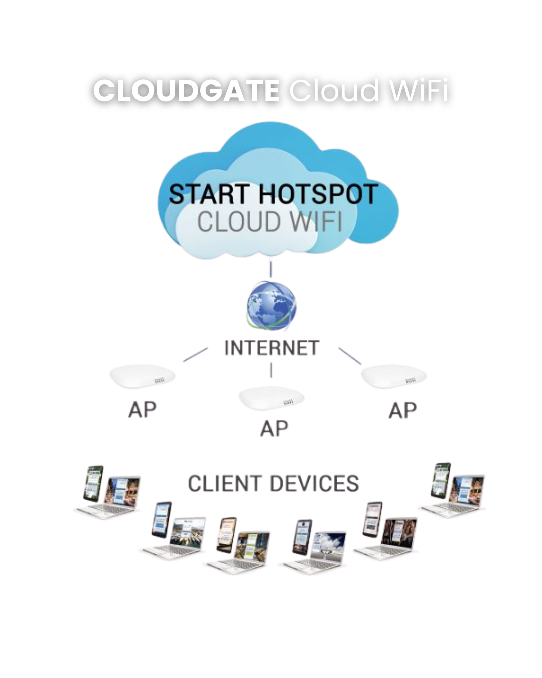 Start Hotspot
