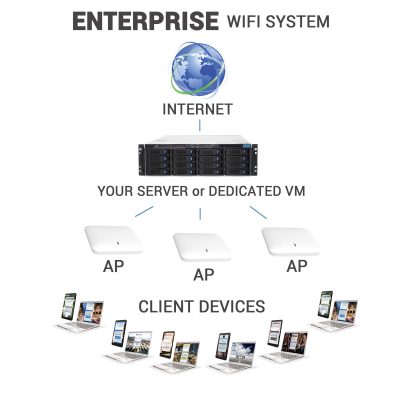 Enterprise WiFi