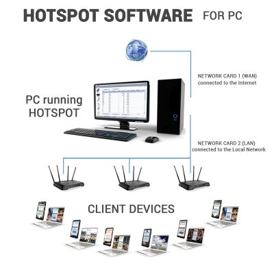 Hostpot Software