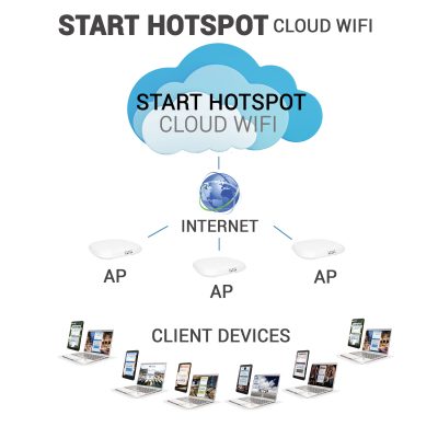 Start Hotspot