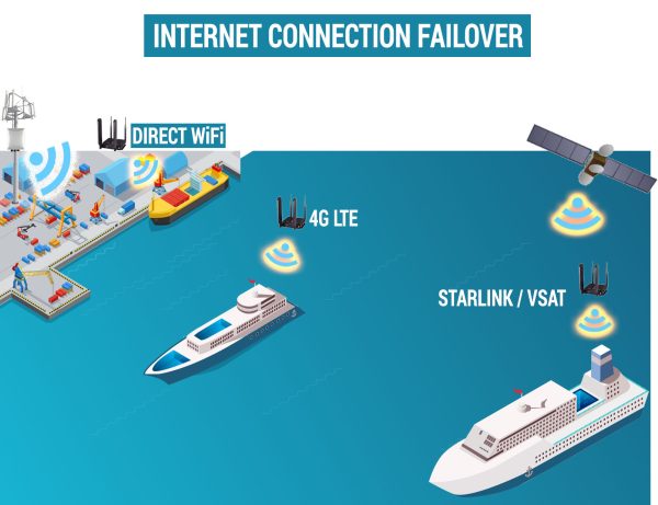 Maritime Internet Connection Failover